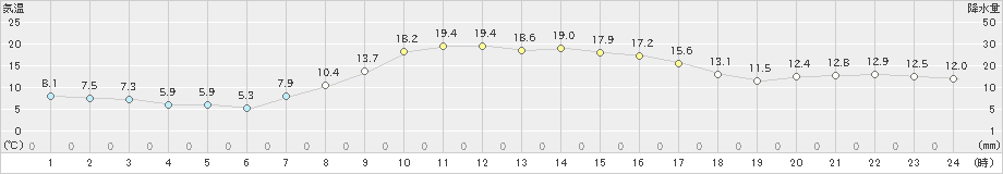 土呂部(>2020年10月02日)のアメダスグラフ