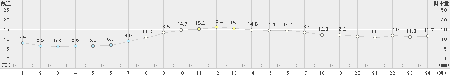 奥日光(>2020年10月02日)のアメダスグラフ