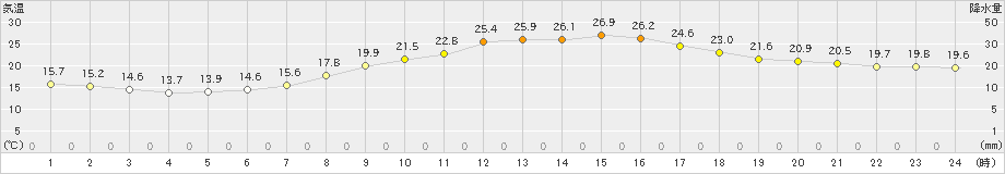 久喜(>2020年10月02日)のアメダスグラフ