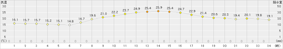 船橋(>2020年10月02日)のアメダスグラフ