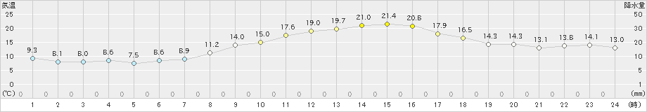 東御(>2020年10月02日)のアメダスグラフ