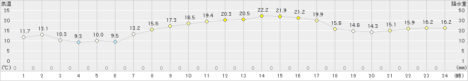 大泉(>2020年10月02日)のアメダスグラフ