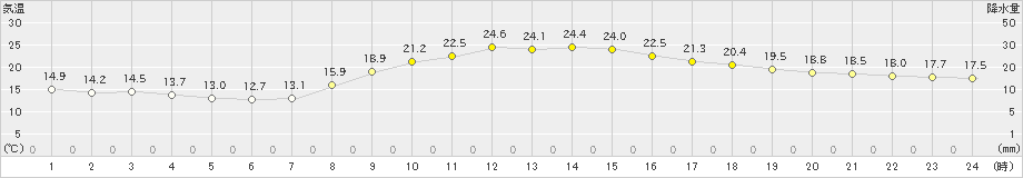 大月(>2020年10月02日)のアメダスグラフ