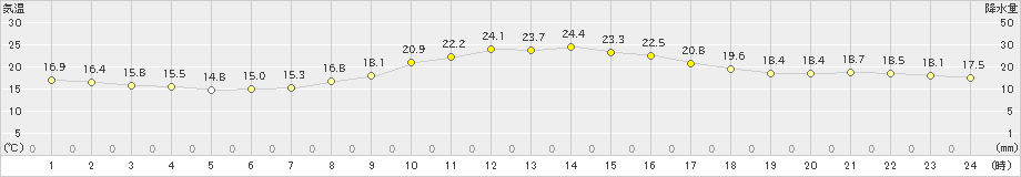 切石(>2020年10月02日)のアメダスグラフ