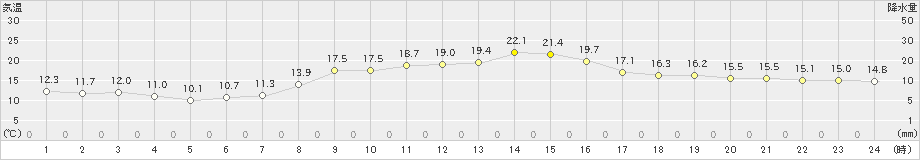 河口湖(>2020年10月02日)のアメダスグラフ