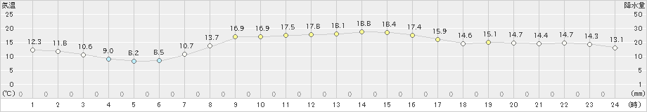 山中(>2020年10月02日)のアメダスグラフ