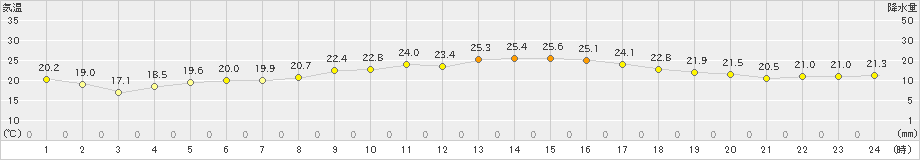 伊良湖(>2020年10月02日)のアメダスグラフ