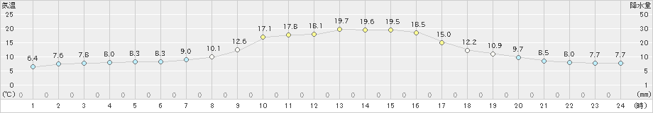 六厩(>2020年10月02日)のアメダスグラフ