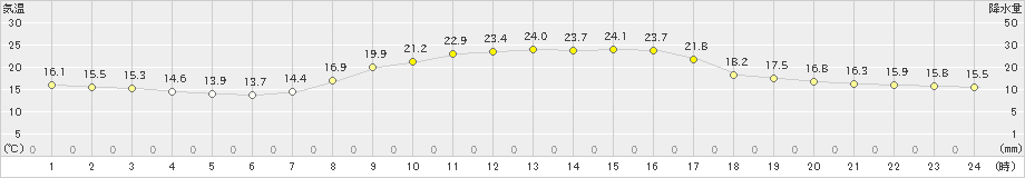 八尾(>2020年10月02日)のアメダスグラフ