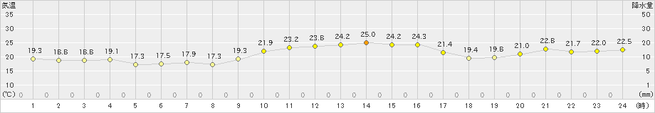 越廼(>2020年10月02日)のアメダスグラフ