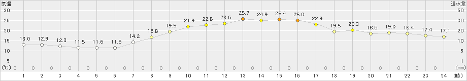 米原(>2020年10月02日)のアメダスグラフ