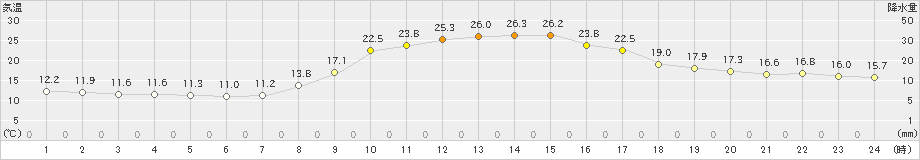 掛合(>2020年10月02日)のアメダスグラフ