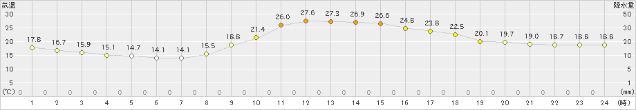 西米良(>2020年10月02日)のアメダスグラフ