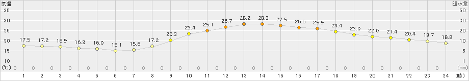 都城(>2020年10月02日)のアメダスグラフ