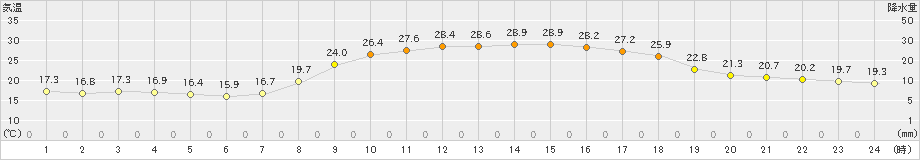 加世田(>2020年10月02日)のアメダスグラフ