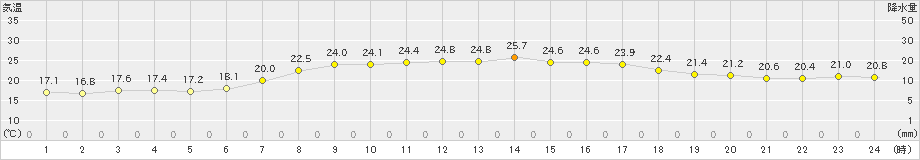 中種子(>2020年10月02日)のアメダスグラフ