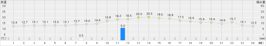 音威子府(>2020年10月03日)のアメダスグラフ