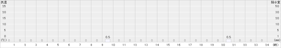 瑞穂(>2020年10月03日)のアメダスグラフ