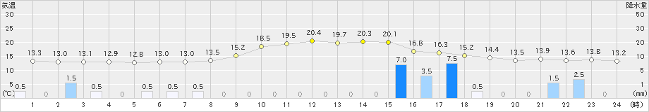 幌加内(>2020年10月03日)のアメダスグラフ