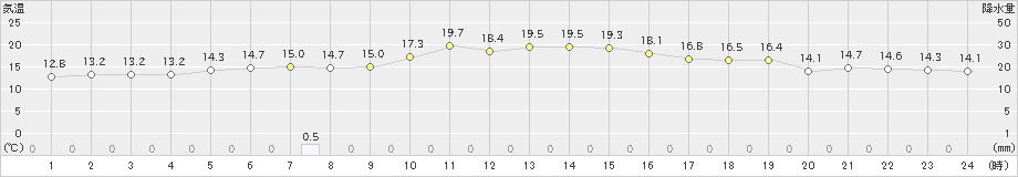 湧別(>2020年10月03日)のアメダスグラフ