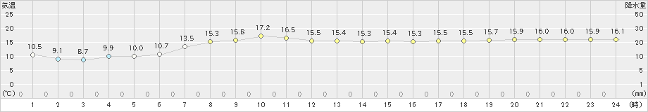 別海(>2020年10月03日)のアメダスグラフ