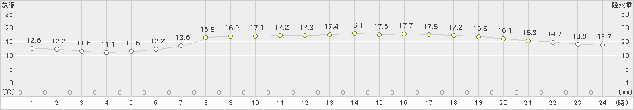 本別(>2020年10月03日)のアメダスグラフ