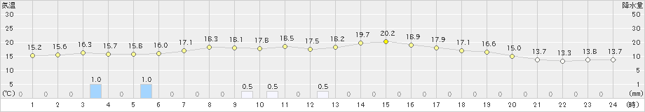 厚真(>2020年10月03日)のアメダスグラフ