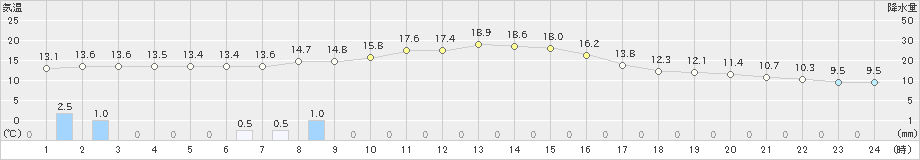 大滝(>2020年10月03日)のアメダスグラフ