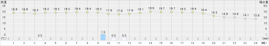 苫小牧(>2020年10月03日)のアメダスグラフ