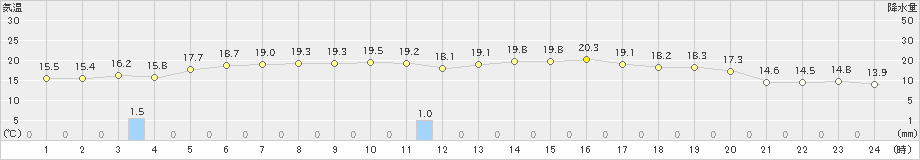 鵡川(>2020年10月03日)のアメダスグラフ