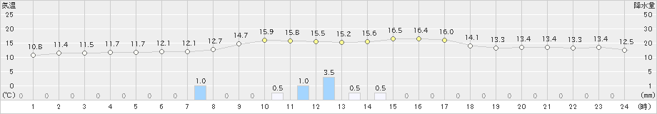 日高(>2020年10月03日)のアメダスグラフ