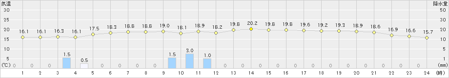 日高門別(>2020年10月03日)のアメダスグラフ