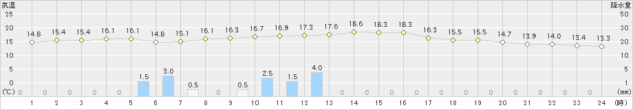 新和(>2020年10月03日)のアメダスグラフ