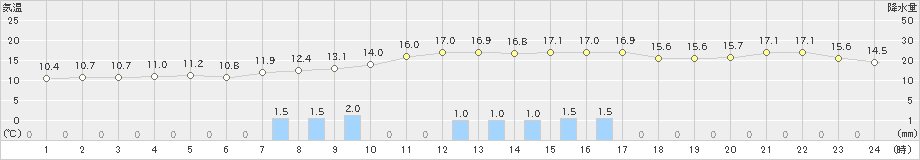 中杵臼(>2020年10月03日)のアメダスグラフ