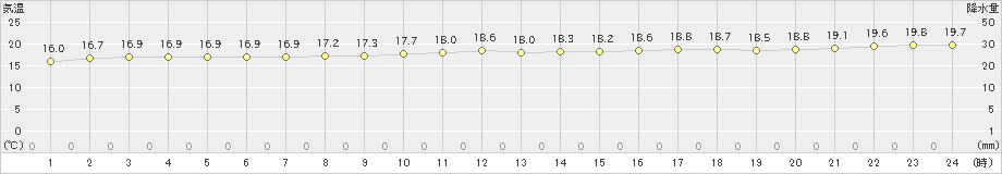 えりも岬(>2020年10月03日)のアメダスグラフ