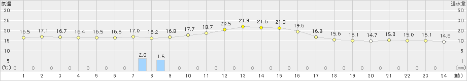 森(>2020年10月03日)のアメダスグラフ