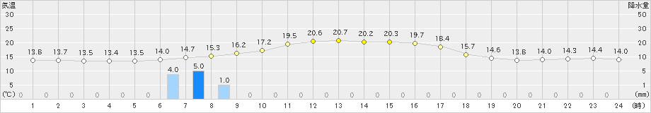 鶉(>2020年10月03日)のアメダスグラフ