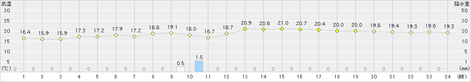 大間(>2020年10月03日)のアメダスグラフ