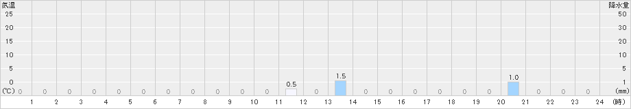 岳(>2020年10月03日)のアメダスグラフ