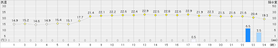 にかほ(>2020年10月03日)のアメダスグラフ