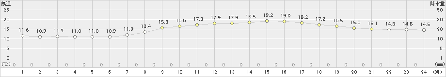 差首鍋(>2020年10月03日)のアメダスグラフ