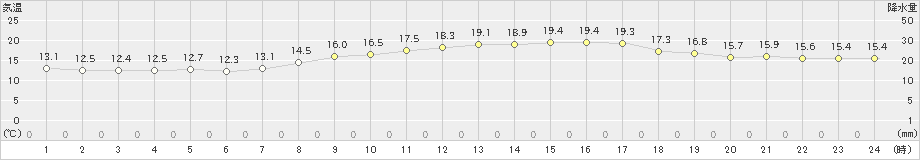 新庄(>2020年10月03日)のアメダスグラフ