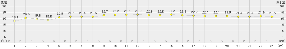 鼠ケ関(>2020年10月03日)のアメダスグラフ