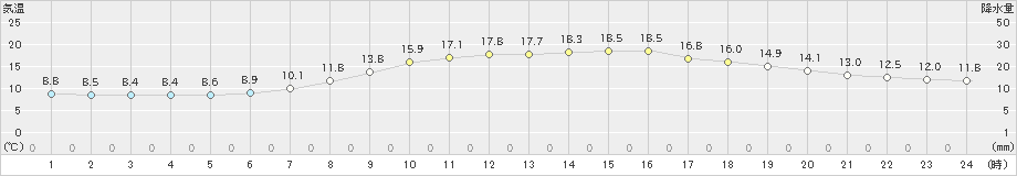 大井沢(>2020年10月03日)のアメダスグラフ