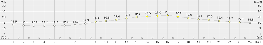 米沢(>2020年10月03日)のアメダスグラフ