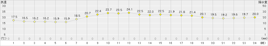 日立(>2020年10月03日)のアメダスグラフ