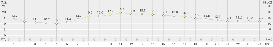 那須高原(>2020年10月03日)のアメダスグラフ