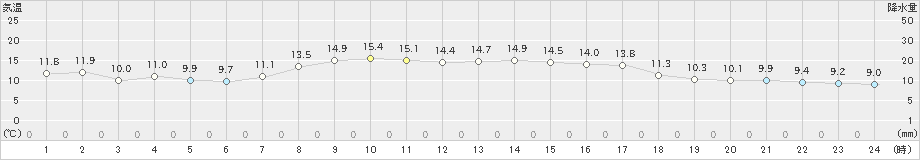 奥日光(>2020年10月03日)のアメダスグラフ