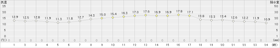 大町(>2020年10月03日)のアメダスグラフ