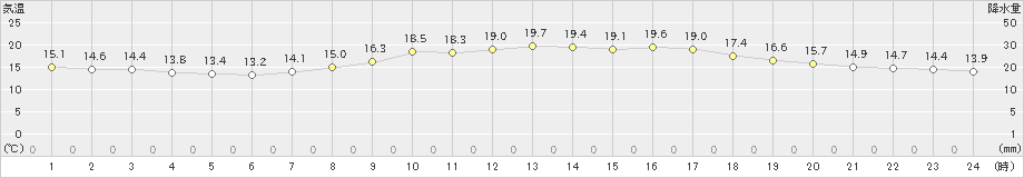 上田(>2020年10月03日)のアメダスグラフ